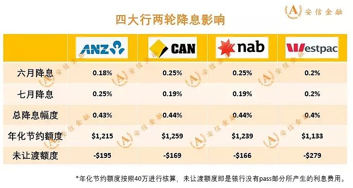 7月央行降息 | 四大行降息情况一览 - 7