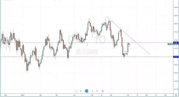 【技术分析】2019年07月04日汇市分析解盘 - 2