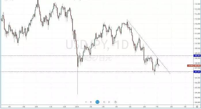 【技术分析】2019年07月04日汇市分析解盘 - 4