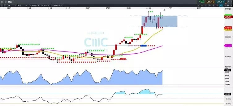 CMC Markets | 博弈&等待 - 1