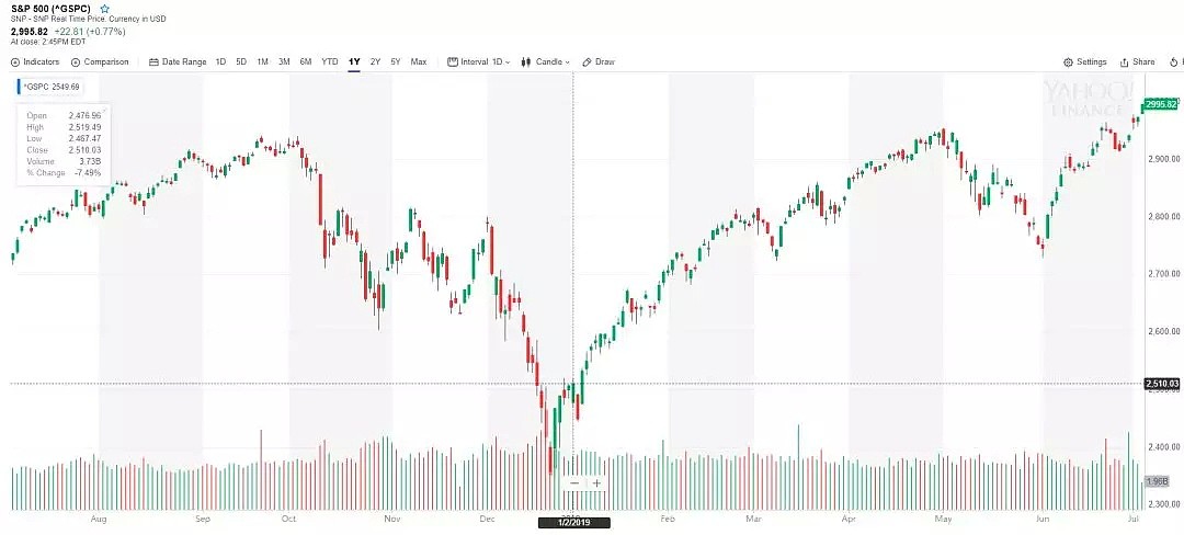 高盛：美股今年不会再涨了 - 2