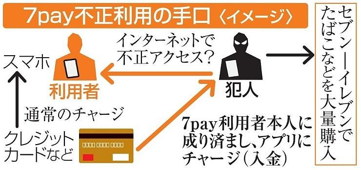 日本711电子支付刚问世，就被盗刷5500万，结果是个别中国人钻了漏洞...（组图） - 29