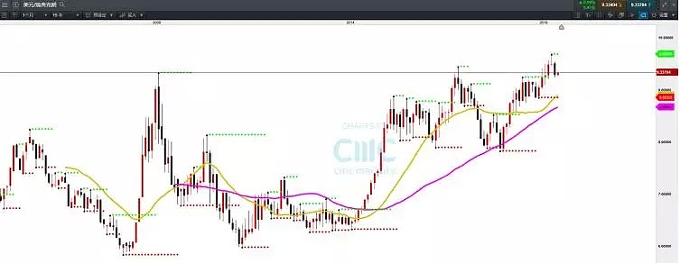 CMC Markets | 走入欧系货币——瑞典克朗（SEK） - 5