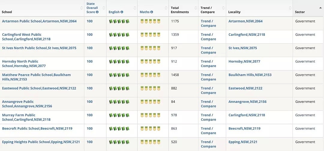 最新！悉尼Top 20公校排名来了！一篇文章告诉你公校私校区别到底在哪，妈妈们都在看 - 9