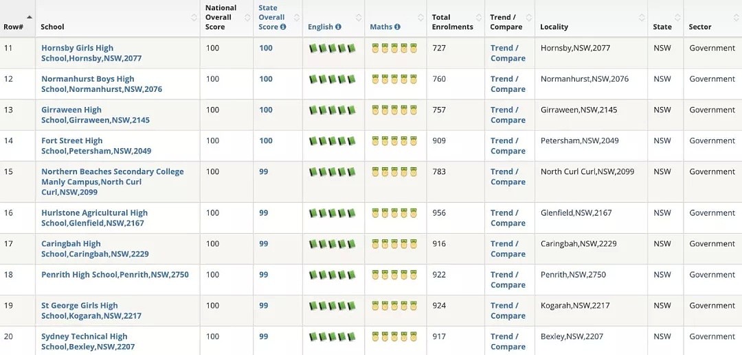 最新！悉尼Top 20公校排名来了！一篇文章告诉你公校私校区别到底在哪，妈妈们都在看 - 32