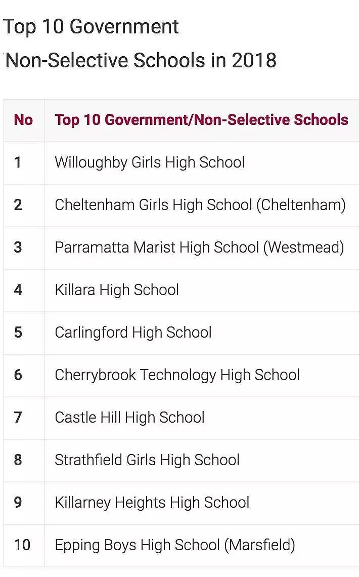 最新！悉尼Top 20公校排名来了！一篇文章告诉你公校私校区别到底在哪，妈妈们都在看 - 45