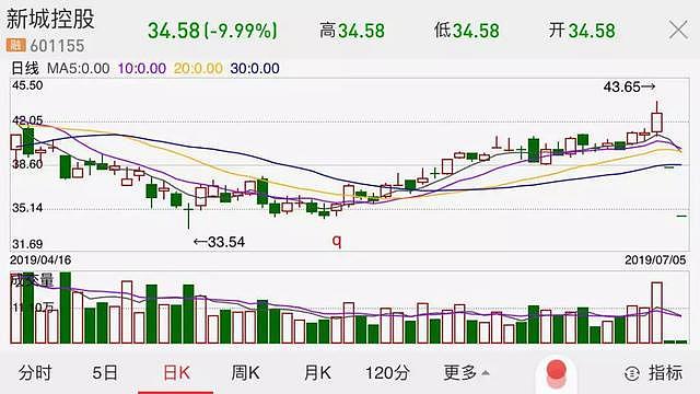 新城控股跌掉400亿元，“援军”来了！是香港排前五的大佬？
