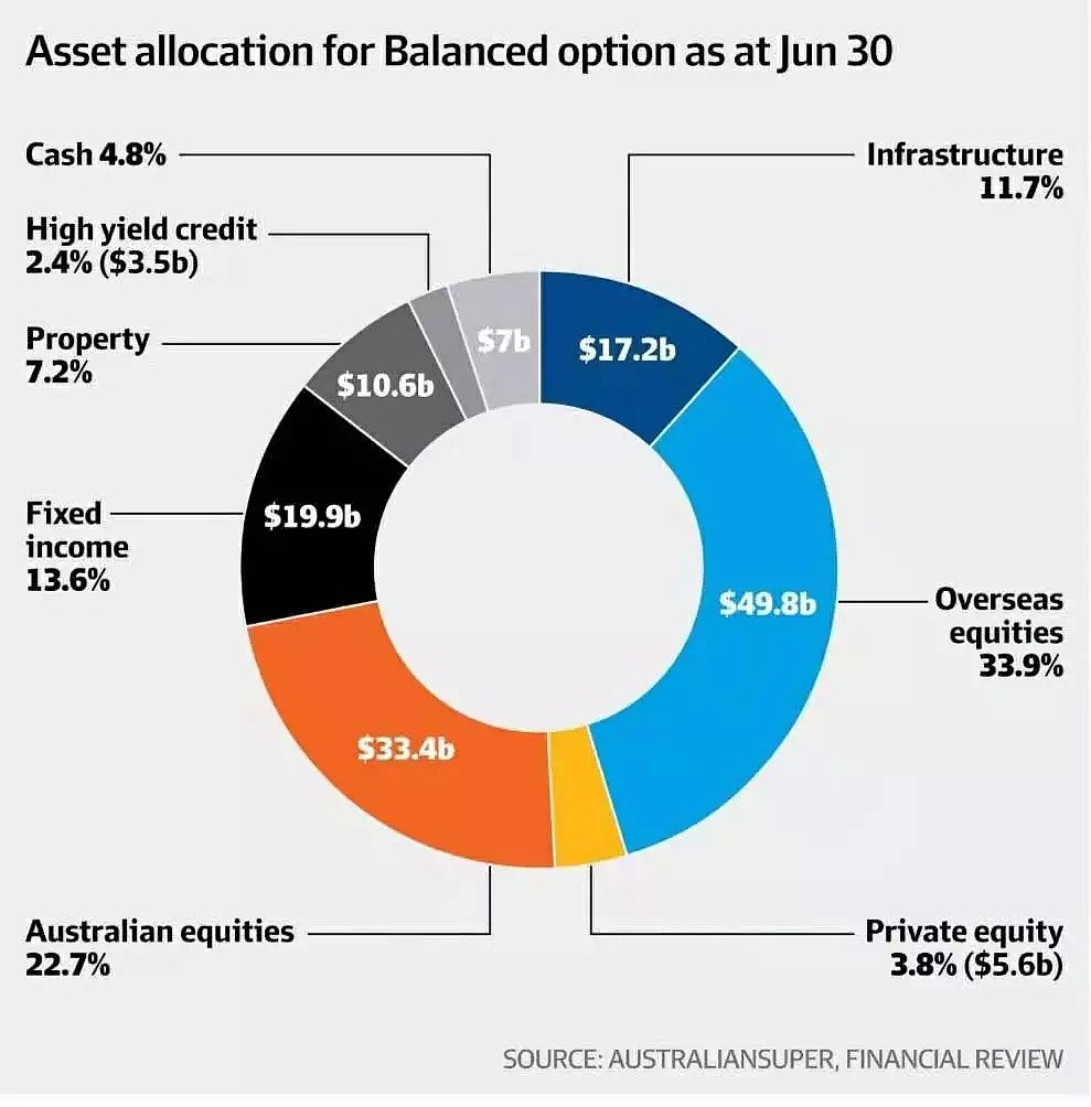 Australiansuper缘何领跑行业平均水平 海外布局正当时 - 5