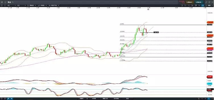 技术分析 | 美日潜在头肩底、黄金潜在双顶 - 1