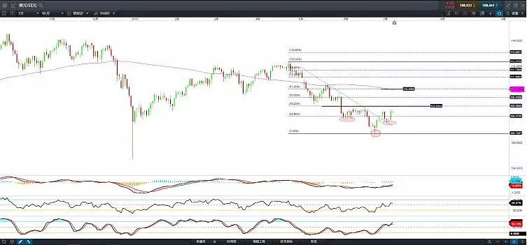 技术分析 | 美日潜在头肩底、黄金潜在双顶 - 2