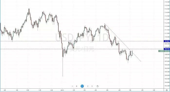 【技术分析】2019年07月08日汇市分析解盘 - 4
