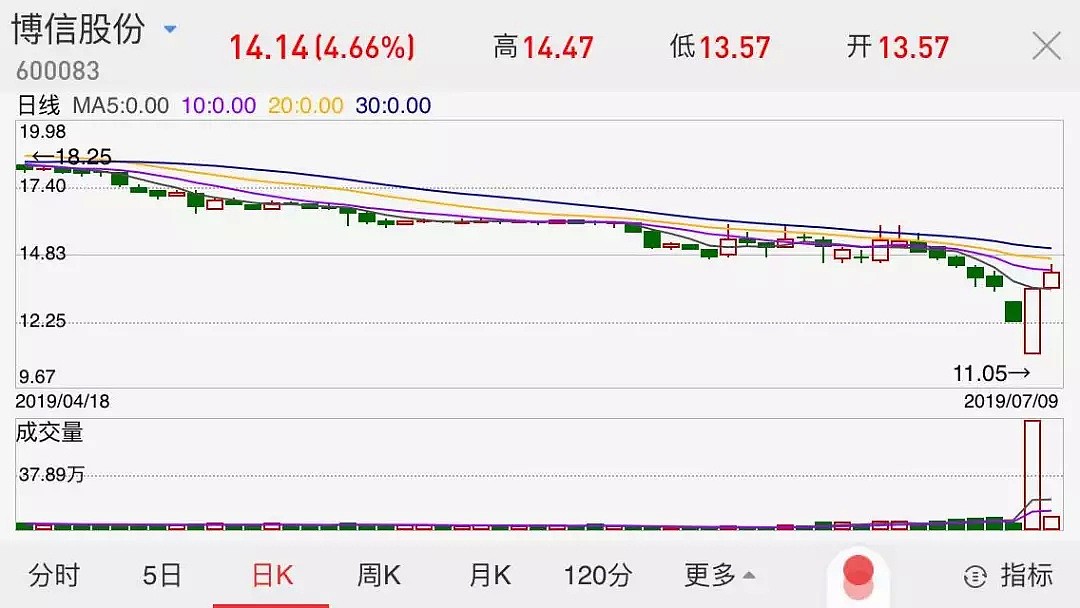 警察好忙，股民好苦！涉嫌性侵、诈骗、虚开发票……一周4家上市公司董事长被抓（组图） - 4