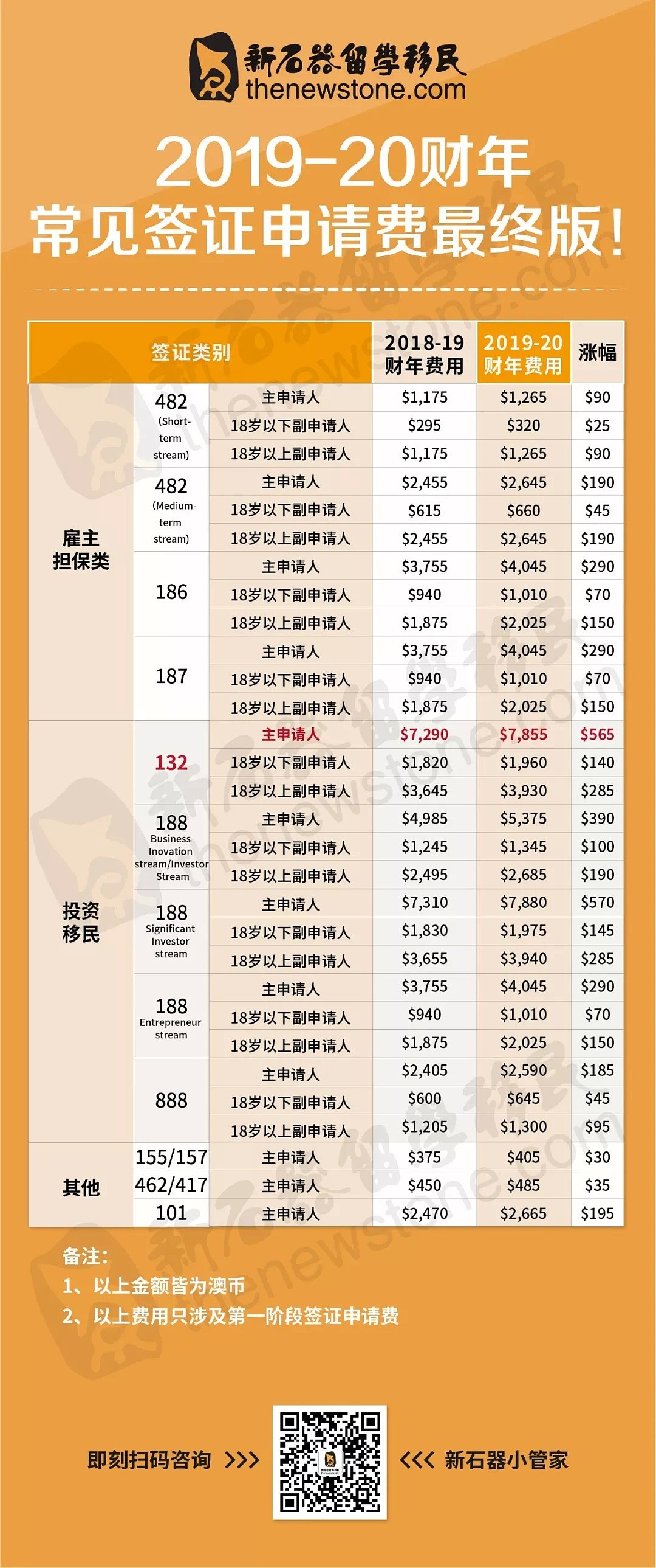 终于来了！正在为澳洲PR发愁？2019-20财年你应该还需要这个！ - 6