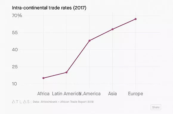 全球最大自贸区正式启动，覆盖12亿人口，GDP达2.5万亿美元，能否改变非洲？ - 3