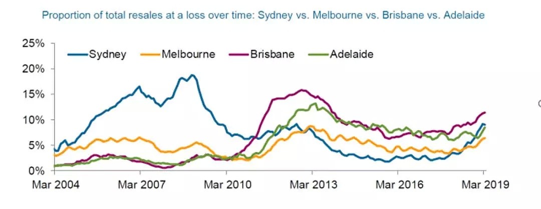 澳大利亚亏本转售房产数量攀升至6年来的最高水平 - 3