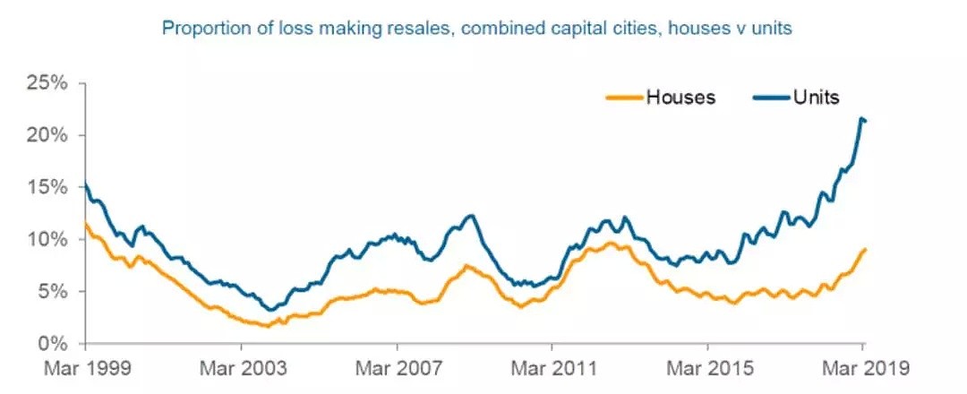 澳大利亚亏本转售房产数量攀升至6年来的最高水平 - 6