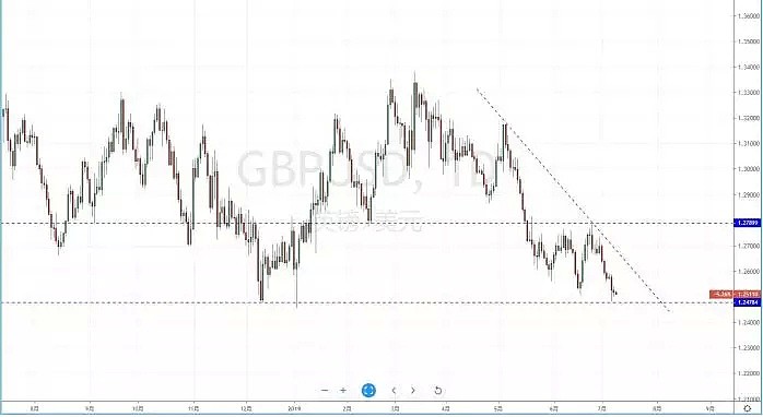 【技术分析】2019年07月10日汇市分析解盘 - 6