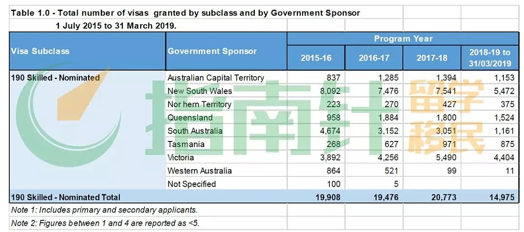 移民局内部最新数据，各州十大移民专业大公开！新财年首轮EOI有望800-1200？！ - 1