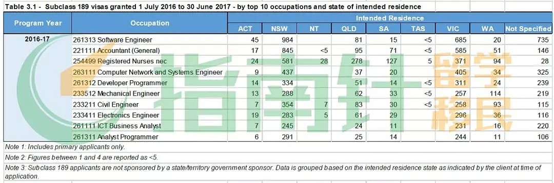 移民局内部最新数据，各州十大移民专业大公开！新财年首轮EOI有望800-1200？！ - 4