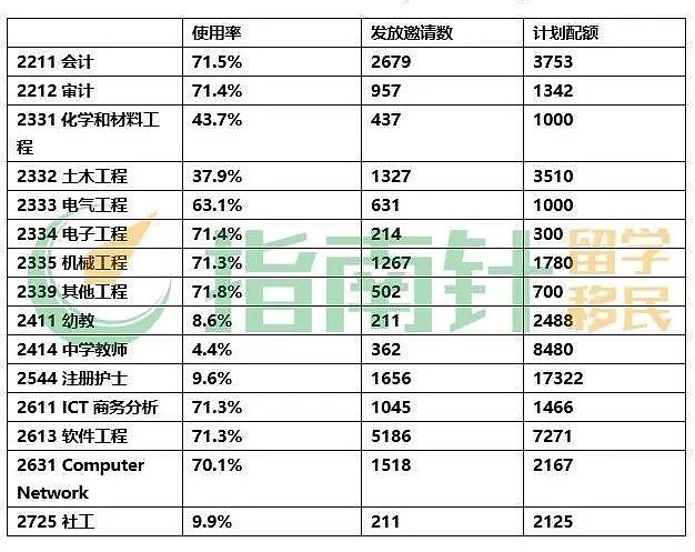 移民局内部最新数据，各州十大移民专业大公开！新财年首轮EOI有望800-1200？！ - 13