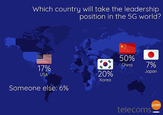 中国5G真的领先美国吗？很多人有点不太敢相信（图） - 1