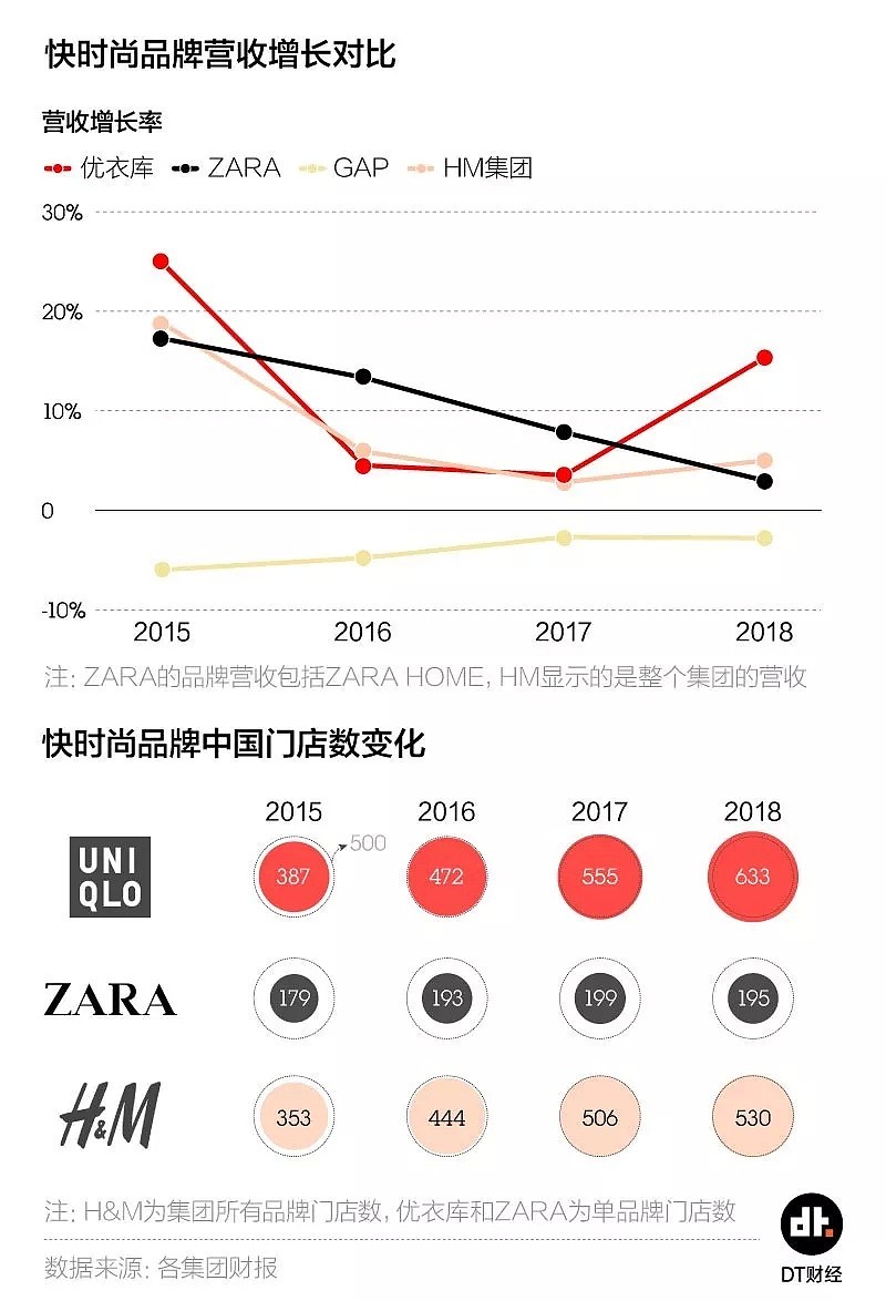 款式不及对手1/5，优衣库比ZARA们火热，说明了什么？ - 2