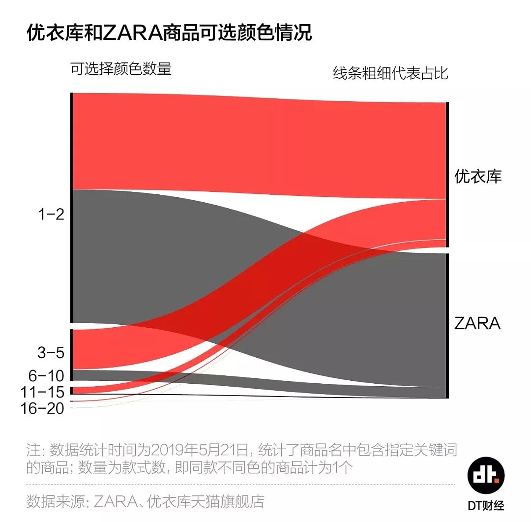 款式不及对手1/5，优衣库比ZARA们火热，说明了什么？ - 4