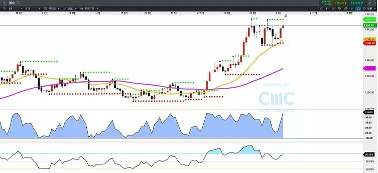 CMC Markets | 多头紧盯两利好 - 4