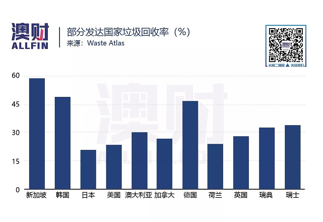 垃圾处理：中国“史上最严”，日本“劳民伤财”，澳洲做了什么？ - 6