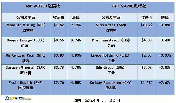 【澳股日评】美联储降息信号明确 澳股收涨 重回6700点 - 2