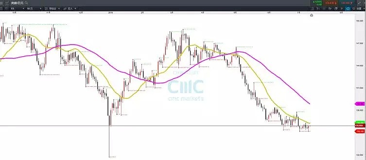 CMC Markets | 图解镑系货币对 - 4