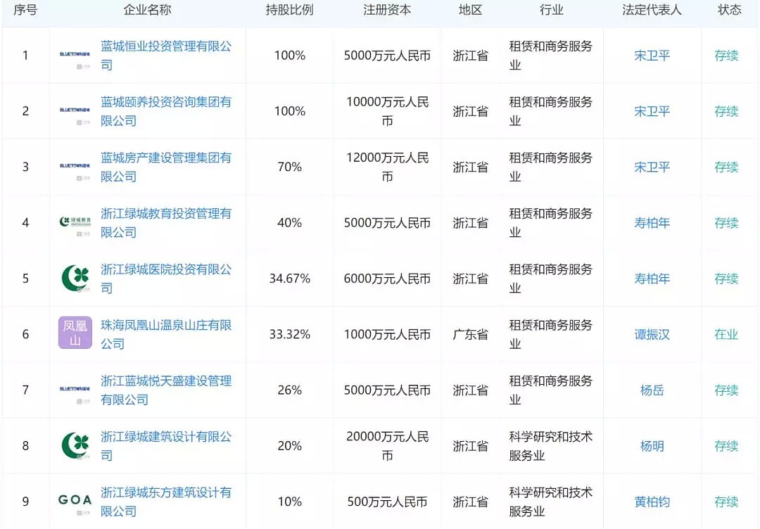 宋卫平告别绿城，All in 蓝城？ - 5