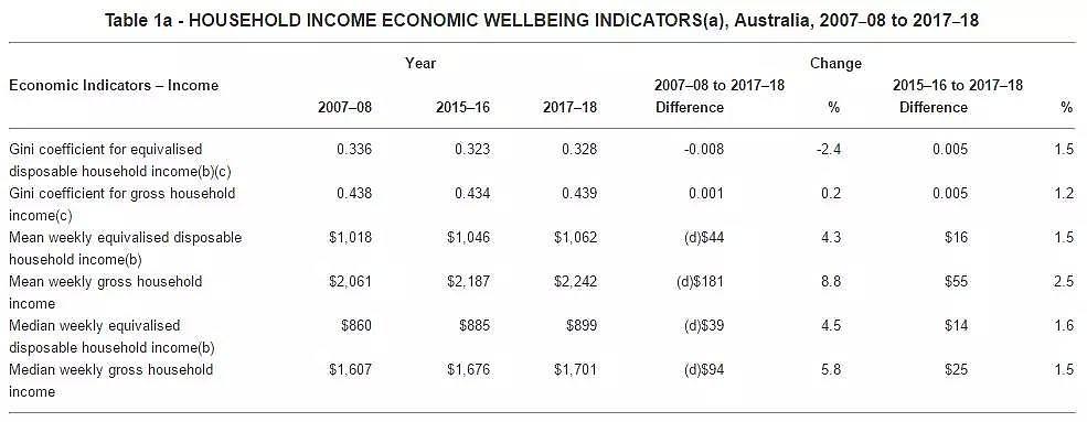 澳洲平均家庭财富首破百万澳元大关 收入分配差距减小 - 2