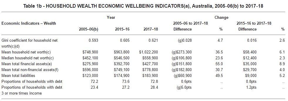 澳洲平均家庭财富首破百万澳元大关 收入分配差距减小 - 3