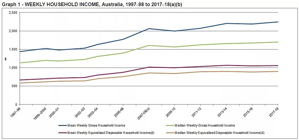 澳洲平均家庭财富首破百万澳元大关 收入分配差距减小 - 4