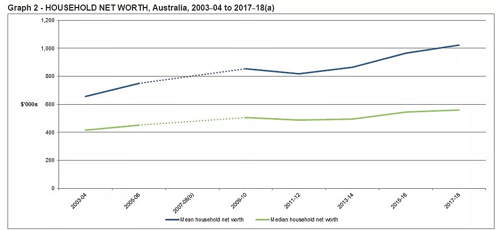 澳洲平均家庭财富首破百万澳元大关 收入分配差距减小 - 5