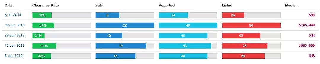 今日清空率：悉尼74%，墨尔本69%，布里斯班34% ｜本周澳洲社会有什么事情正在发生？ - 8