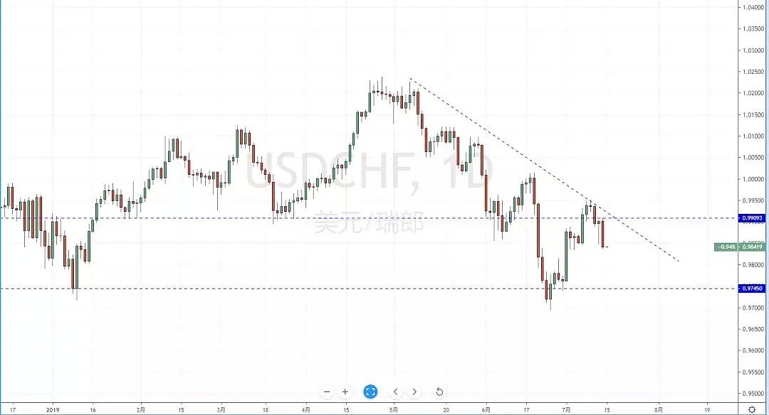 【技术分析】2019年07月15日汇市分析解盘 - 5