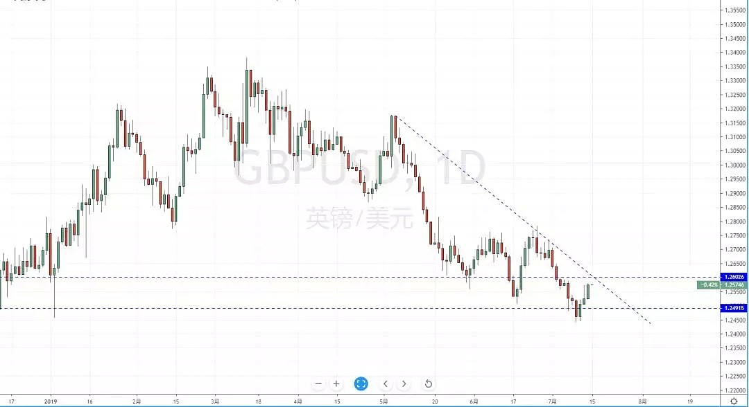 【技术分析】2019年07月15日汇市分析解盘 - 6