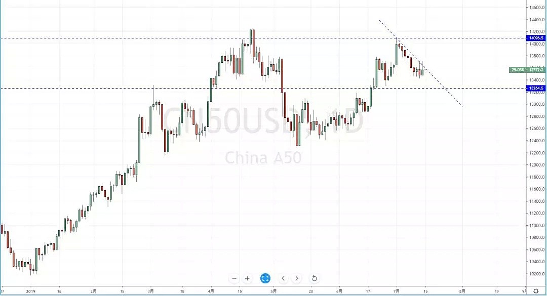 【技术分析】2019年07月15日汇市分析解盘 - 8