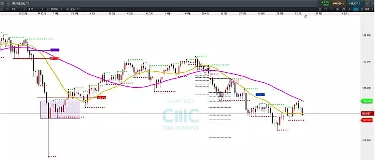 CMC Markets | 7月15日——7月19日一周市场前瞻 - 7