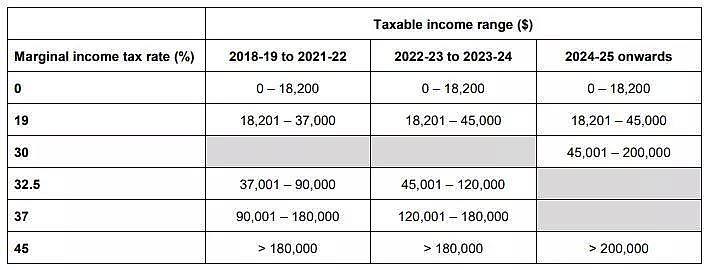 澳洲个税改革已法律通过，退税即时生效 - 2