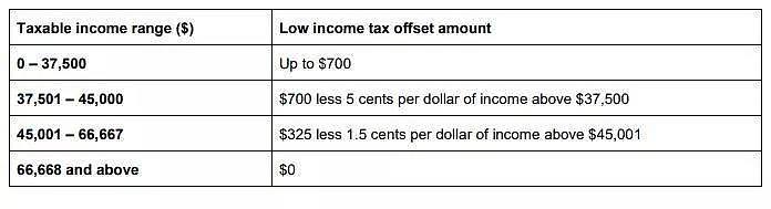 澳洲个税改革已法律通过，退税即时生效 - 4