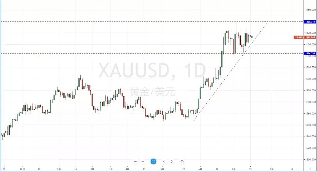 【技术分析】2019年07月16日汇市分析解盘 - 7