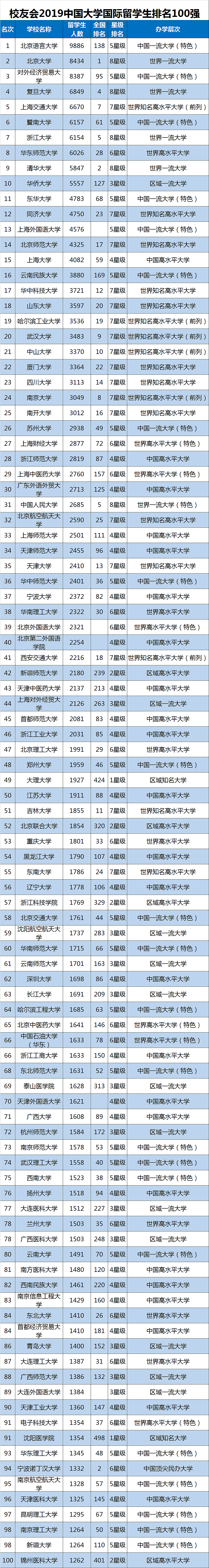 中国高校留学生数量排名，山东大学排名18，人数超三千！（组图） - 1