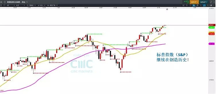 CMC Markets | 指数望进入反弹周期 毋忽视这一板块！ - 11