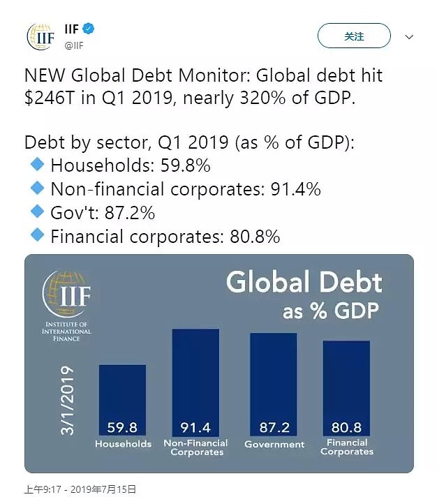 报告：全球债务总额飙升至2460000亿美元，逼近历史最高，总债务/GDP比320% - 3