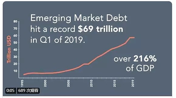 报告：全球债务总额飙升至2460000亿美元，逼近历史最高，总债务/GDP比320% - 4