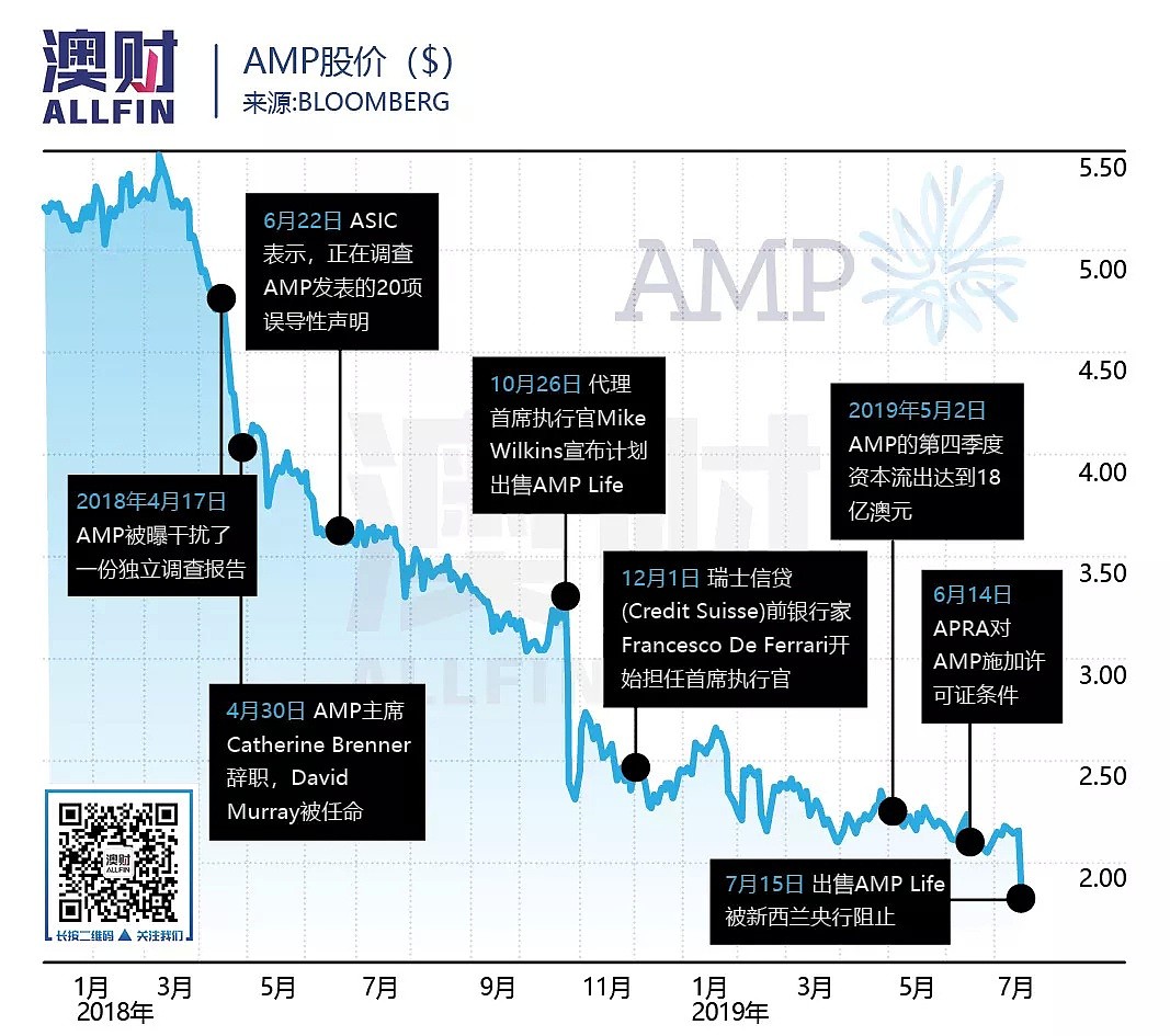 澳财有道 | AMP出售寿险计划落空，中期派息取消，股价暴跌 - 2