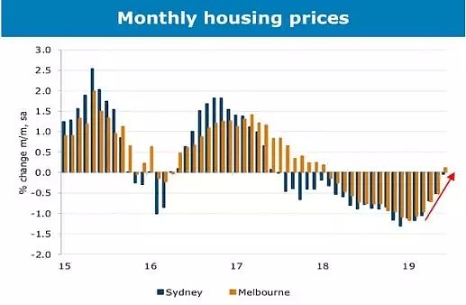 悉尼租房市场供应过剩 空置率创新高 | ANZ预期澳大利亚房市将触底反弹 - 4